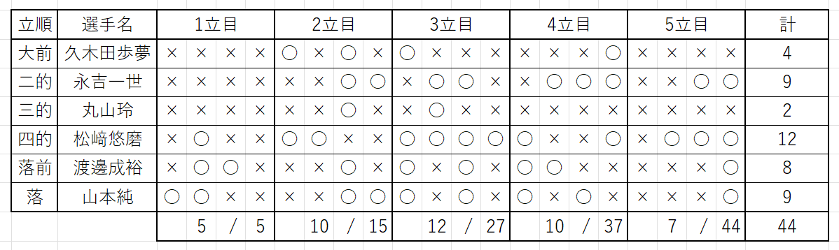 dantai