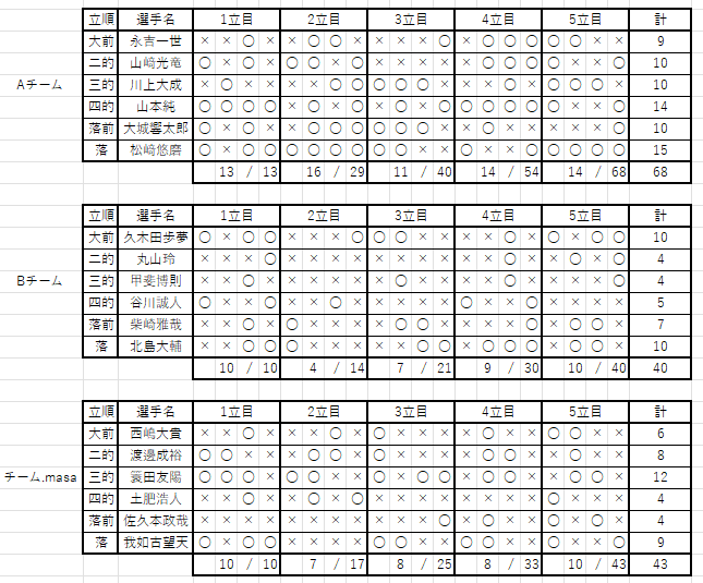 dantai